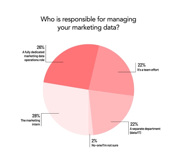 045_Content_Data maturity_ManagingData_PieChart_07