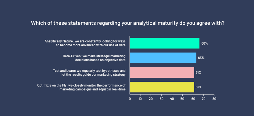 Which of these statements - bar chart