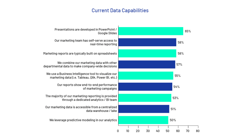 Current Data Capabilities - bar chart
