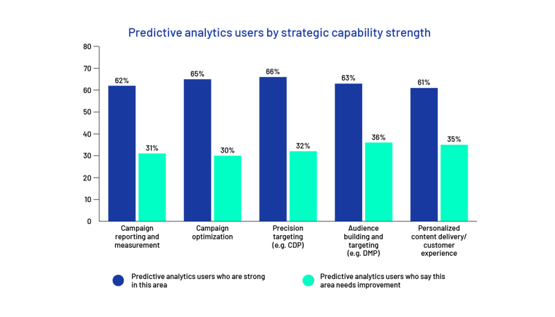 Predictive analytics users - bar chart