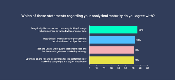 Which of these statements - bar chart