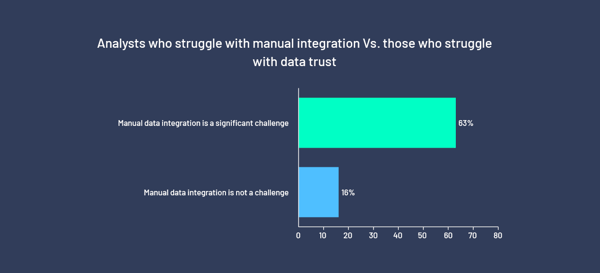 manual integration vs data trust - bar chart