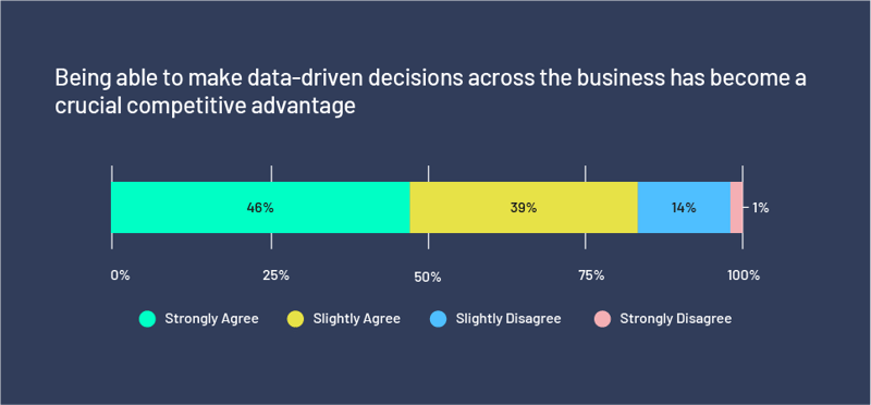 data-driven decisions is a competitive advantage