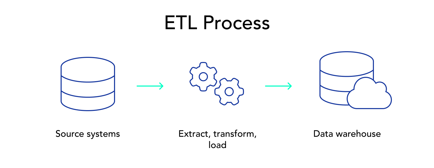 Illustration of ETL process - The ETL process means transforming your data prior to loading it to a destination 
