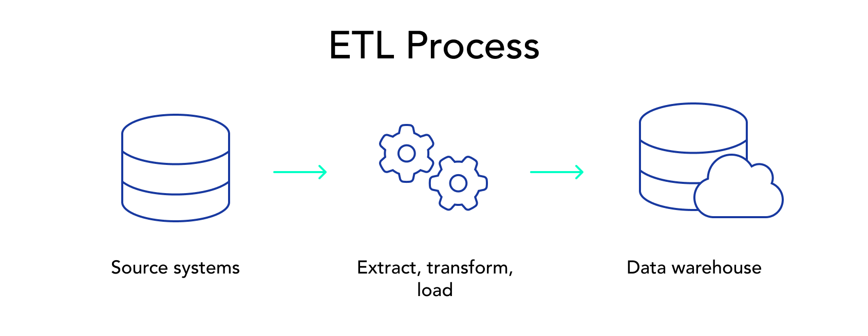 Illustration of ETL process - The ETL process means transforming your data prior to loading it to a destination
