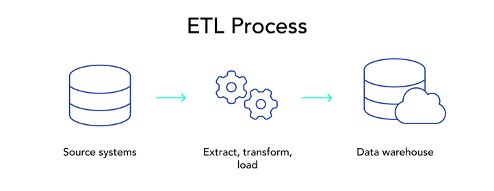 ETL stands for extract, transform, load