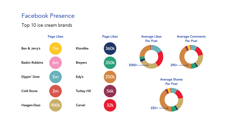 Facebook Presence - pie charts
