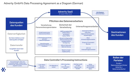 Adveritys DPA Infographic_GmbH (DE)