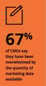 One-third (33%) cite multiplying channels and platforms as the biggest external factor impacting marketing today