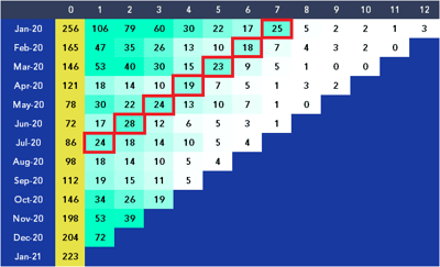 How To Read a Cohort Analysis Chart: Best Practice