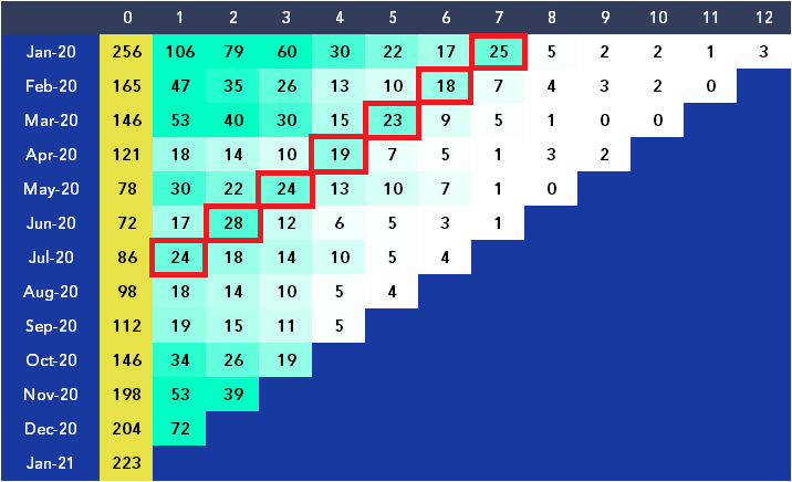 Cohort analysis ladder