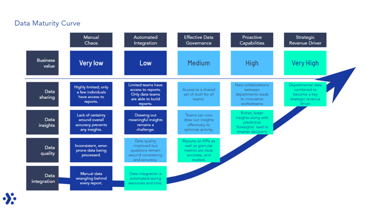 Data MAturity Curve