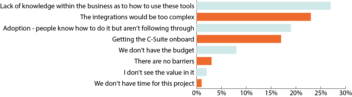 Graph - What is the greatest barrier to investment in tech?