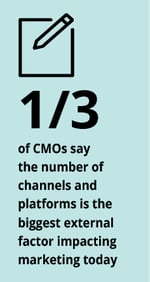 One-third (33%) cite multiplying channels and platforms as the biggest external factor impacting marketing today