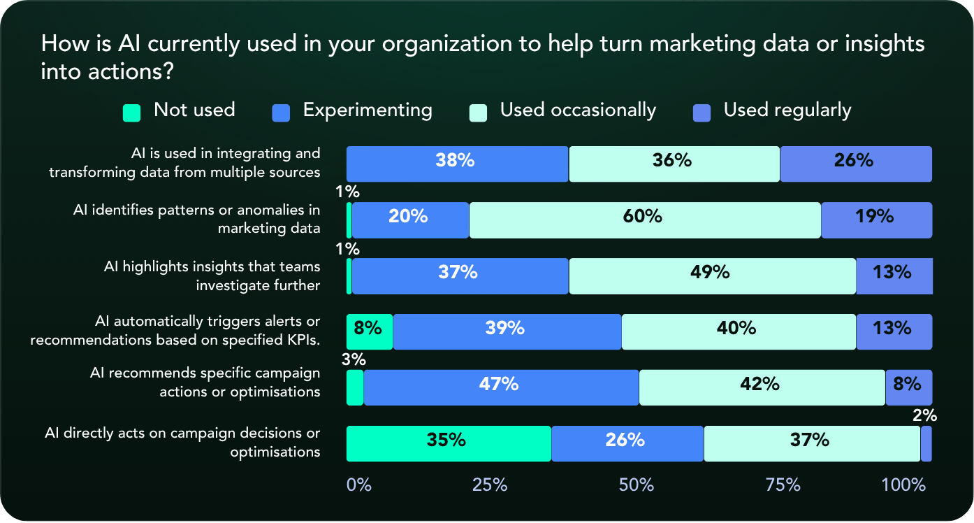 Question 10 — AI usage in the workflow