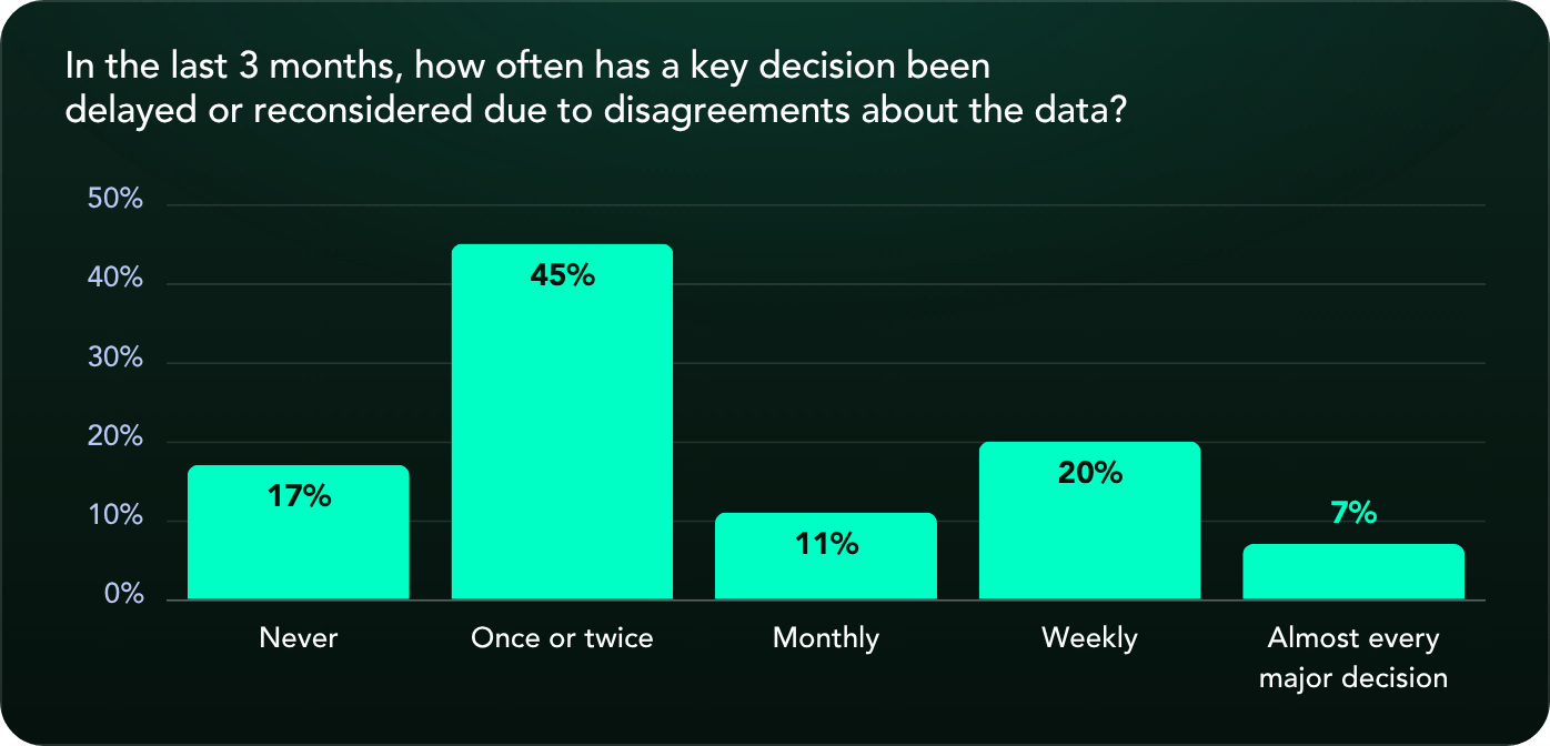 Question 19 — Decision delays
