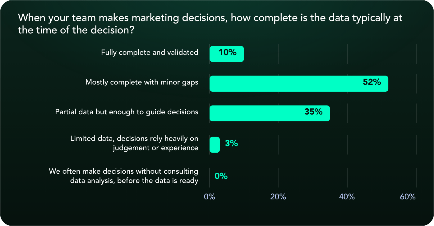 Question 6 — Data completeness
