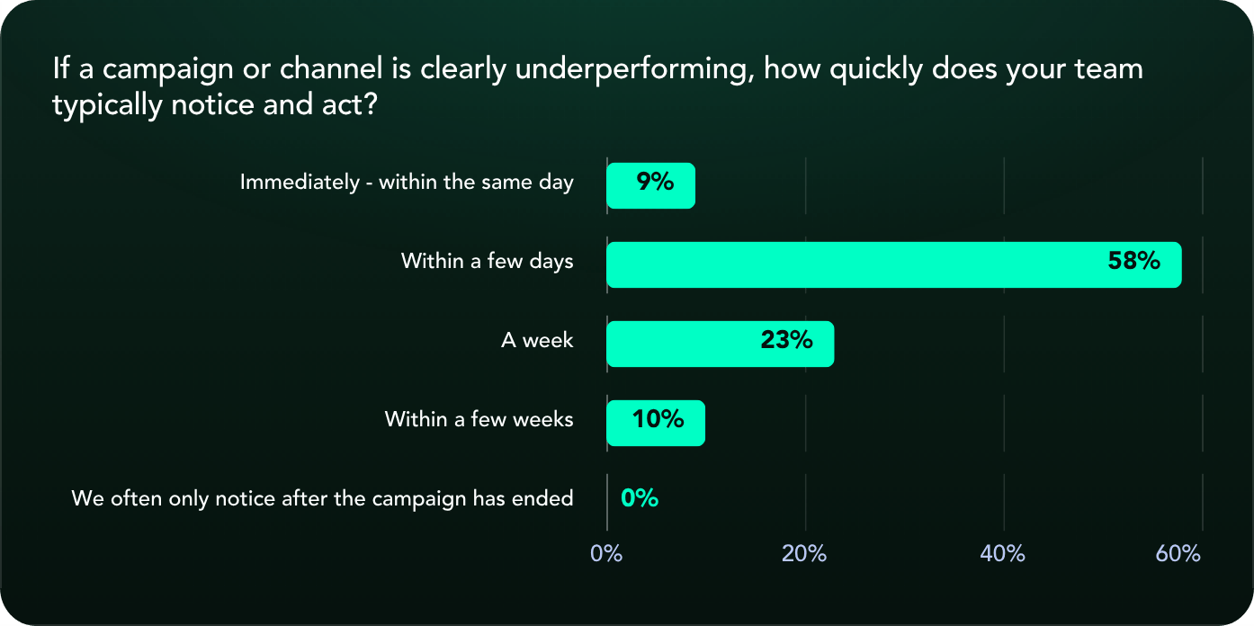 Question 8 — Notice and act speed