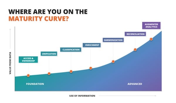 Data Maturity Curve