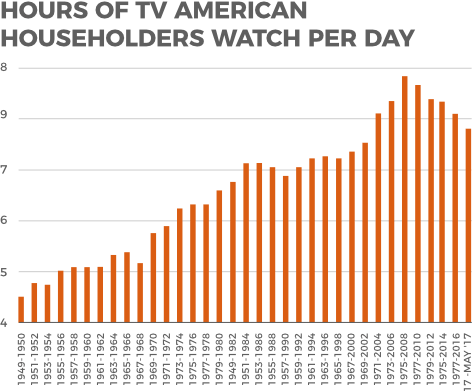 Analytics of american households watching tv