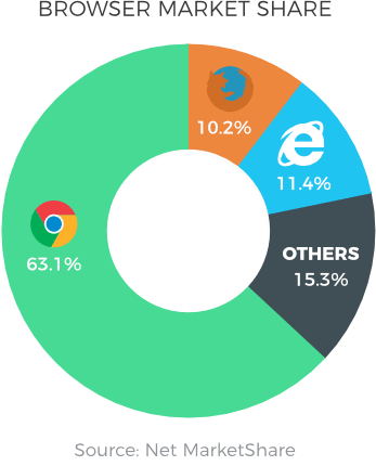 Browser market share 