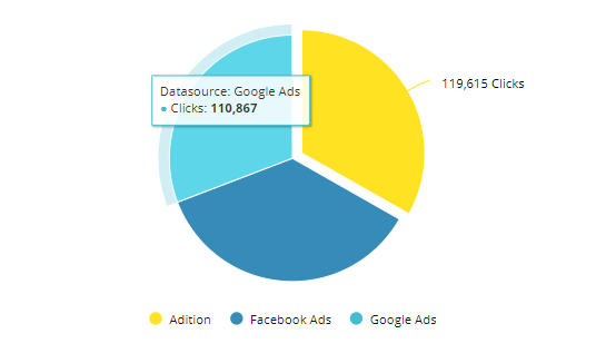 Pie charts are ideal for showing information about proportional data