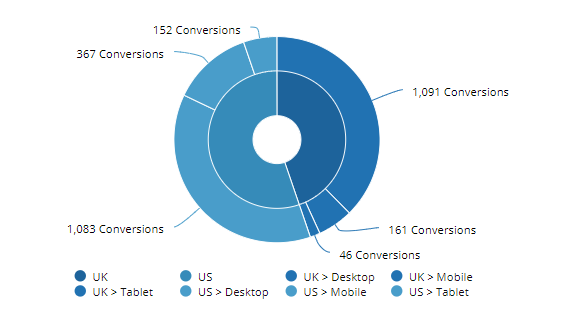 Donut Chart is that you can include an inner concentric circle, which can represent larger subsets of data