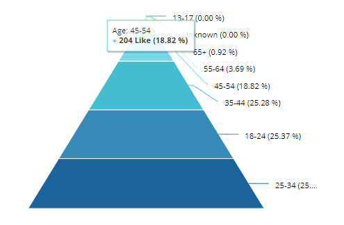 Pyramid charts are perfect for visualizing quartiles in colored layers