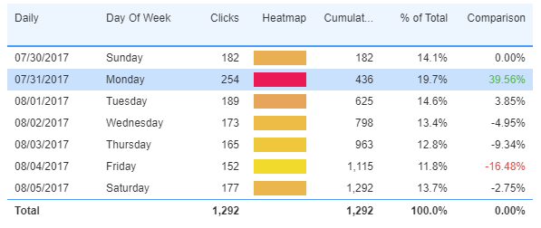 Add a bit of color to your information tables to highlight different trends