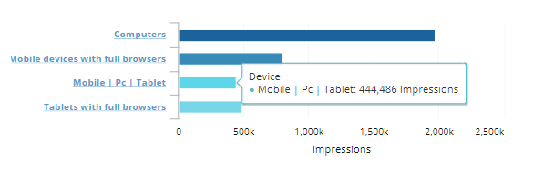 Linear Bar Chart