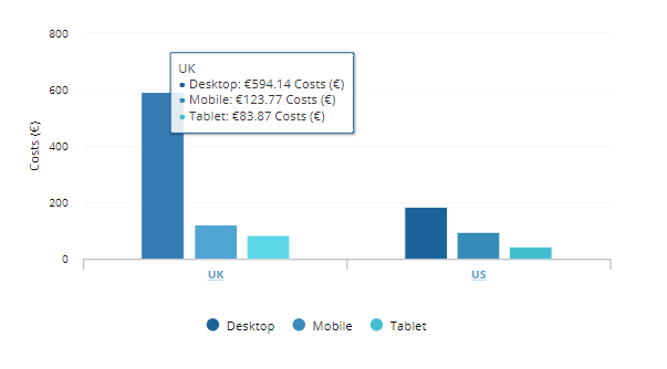 Bar charts are great for visualizing multiple complex data points over time on your marketing dashboards