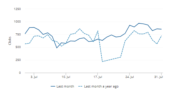 Line charts have greater versatility when looking at trends over time