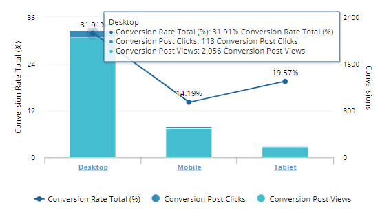 Use grouped bar chartsKPI reporting over several different categories