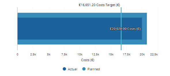 Bullet Graph
