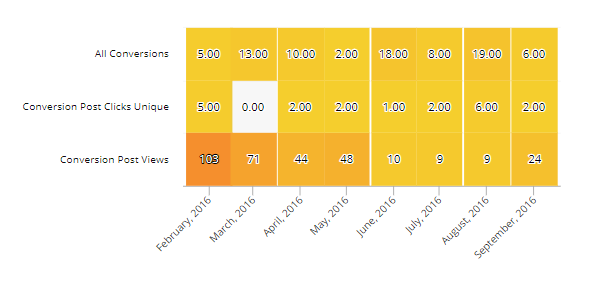 Use Calendar Heatmaps for date-related KPIs