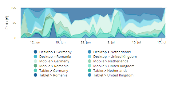 Stacked Area charts are great for highly complex data