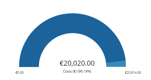 Gauge Charts offer a clear way of illustrating a progress towards a KPI