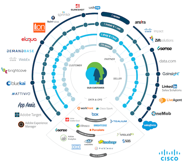 Cisco: Martech Stack