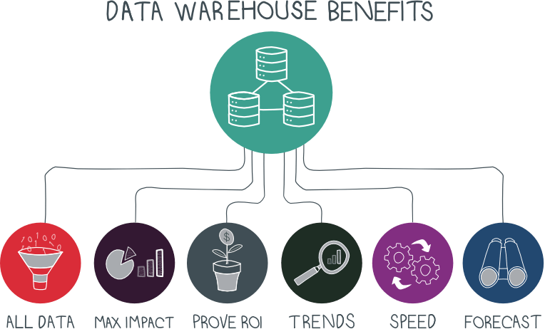 What are the benefits of data warehouses?