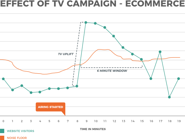 ecommerce: effect of TV ad campaigns