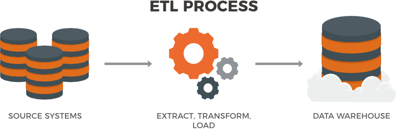 ETL stands for extract, transform, load