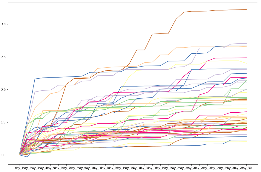 Facebook Ads data: conversion lag
