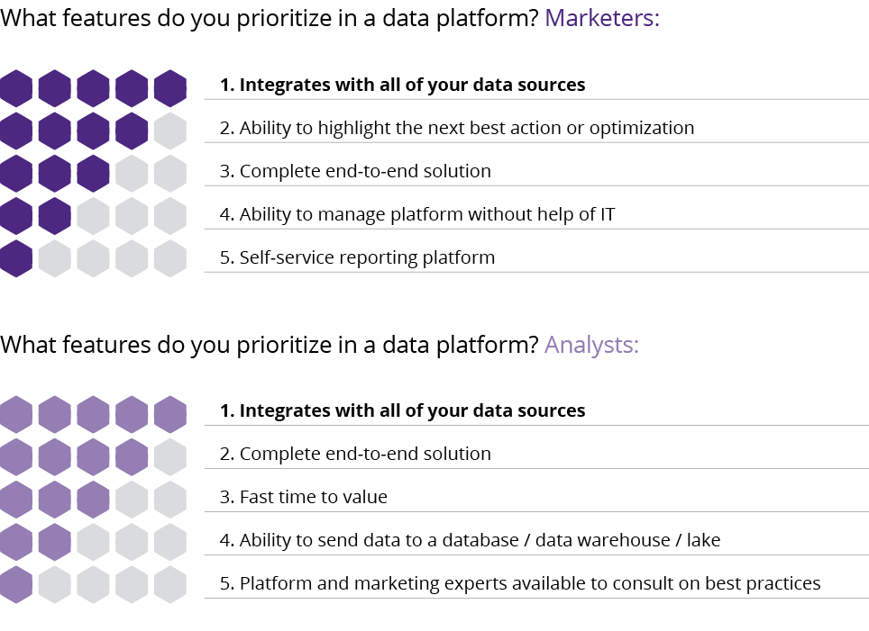 features-prioritize-marketers-analysts