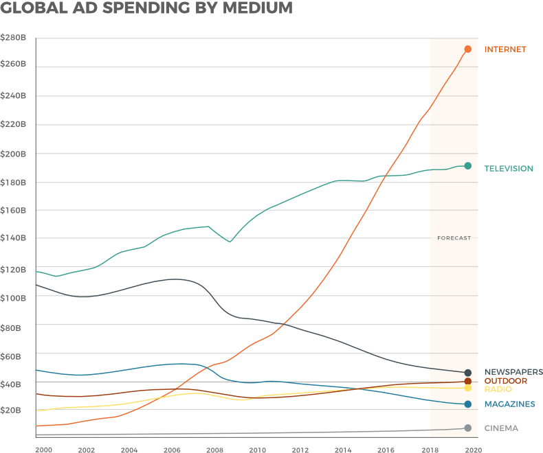 Advertising analytics: global ad spending for television, internet etc.