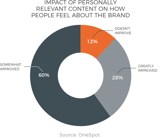 The impact of personally relevant content