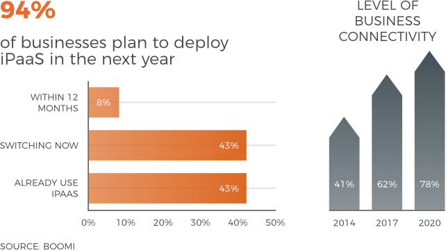 An increasing number of businesses are becoming data-driven and adopting iPaaS solutions