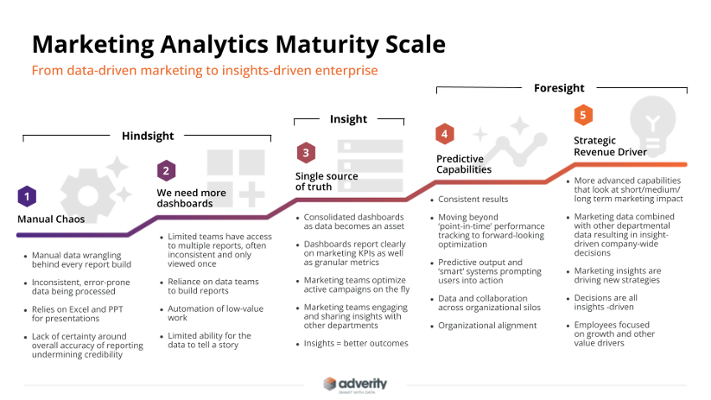 Where is your organization on the Marketing Analytics Maturity Scale?