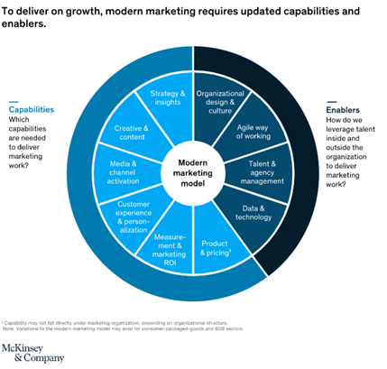 In order to drive growth, marketing needs to modernize a specific set of capabilities and mindsets.”