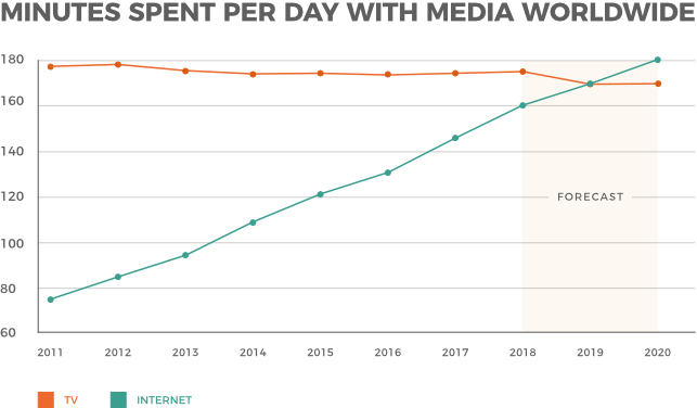 Media consumption worldwide: Television and internet