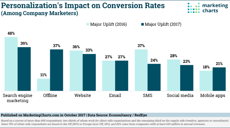 The impact of persoanlization on conversion rates